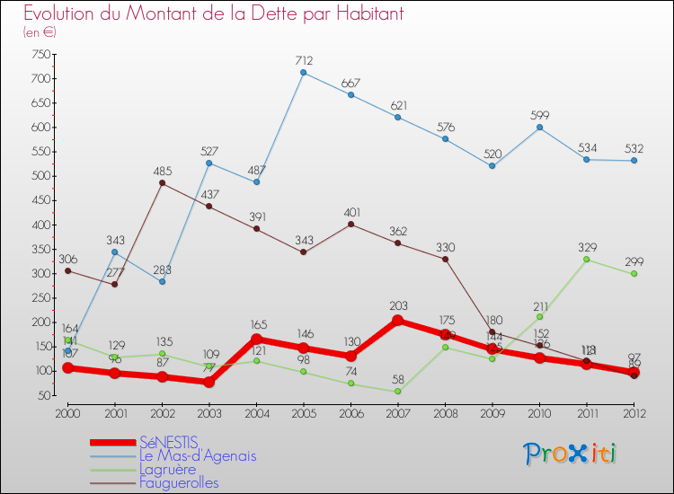 Evolution de la dette par habitant pour la commune de SéNESTIS et les communes proches de 2000 à 2012 Comparaison de la dette par habitant pour SéNESTIS et les communes voisines de 2000 à 2012