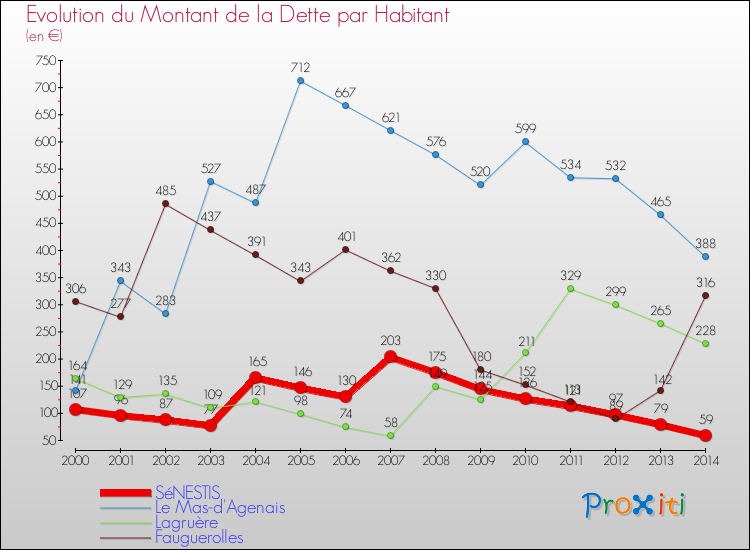 Evolution de la dette par habitant pour la commune de SéNESTIS et les communes proches de 2000 à 2014 Comparaison de la dette par habitant pour SéNESTIS et les communes voisines de 2000 à 2014