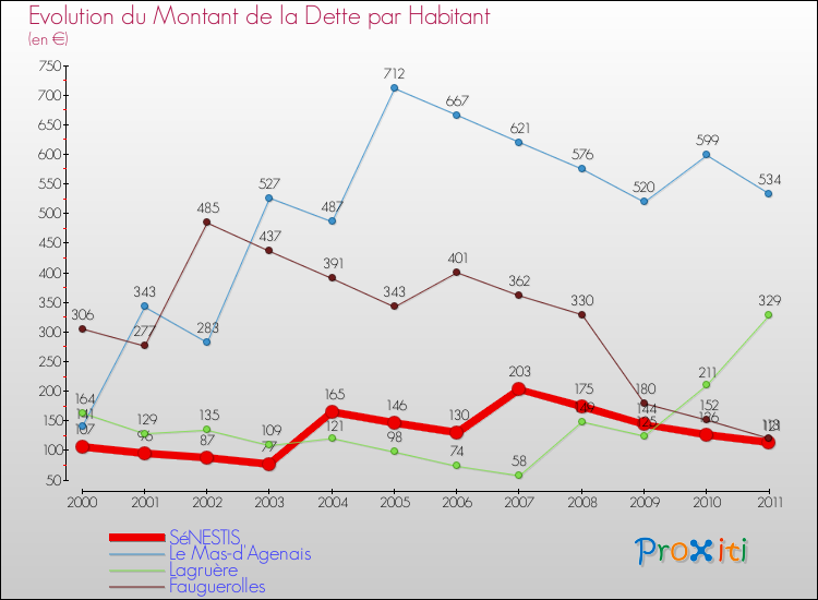Evolution de la dette par habitant pour la commune de SéNESTIS et les communes proches Comparaison de la dette par habitant pour SéNESTIS et les communes voisines