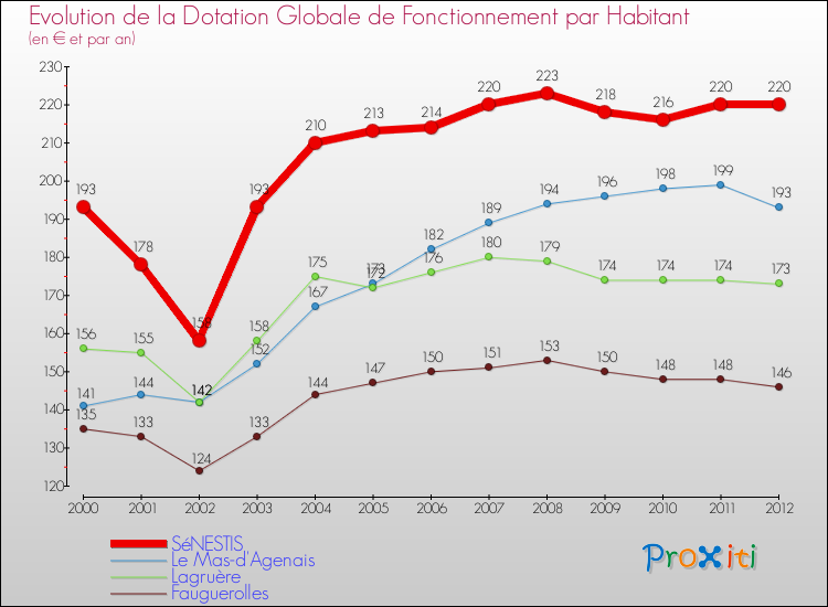 Evolution et montant de la dotation globale de fonctionnement par Habitant pour SéNESTIS et les communes proches Comparaison des dotations globales de fonctionnement par habitant pour SéNESTIS et les communes voisines