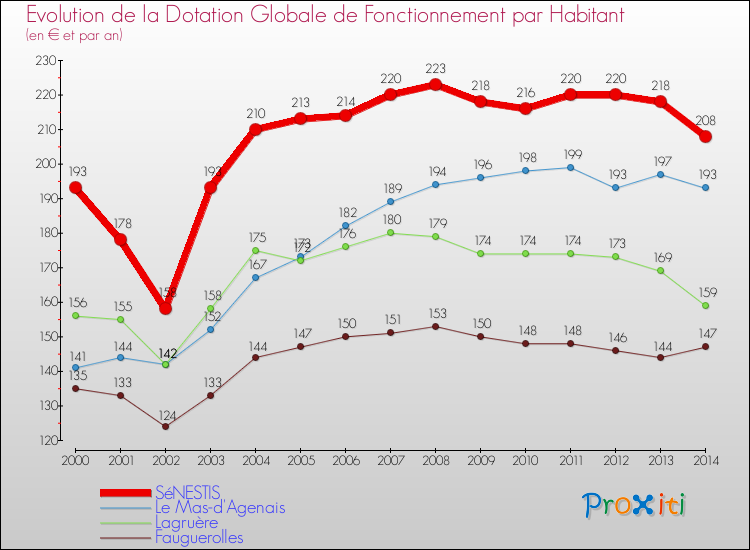 Evolution et montant de la dotation globale de fonctionnement par Habitant pour SéNESTIS et les communes proches de 2000 à 2014. Comparaison des dotations globales de fonctionnement par habitant pour SéNESTIS et les communes voisines de 2000 à 2014.