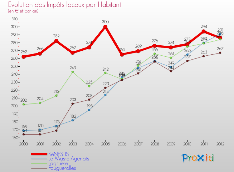 Evolution et montant des impôts locaux par Habitant pour SéNESTIS et les communes proches Comparaison des impôts locaux par habitant pour SéNESTIS et les communes voisines
