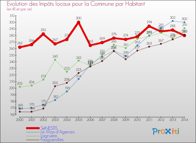 Evolution et montant des impôts locaux par Habitant pour SéNESTIS et les communes proches de 2000 à 2014 Comparaison des impôts locaux par habitant pour SéNESTIS et les communes voisines de 2000 à 2014