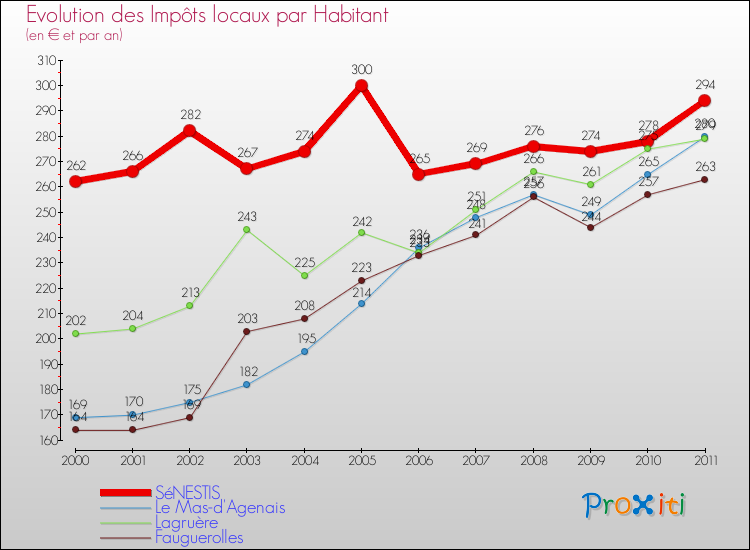 Evolution et montant des impôts locaux par Habitant pour SéNESTIS et les communes proches Comparaison des impôts locaux par habitant pour SéNESTIS et les communes voisines
