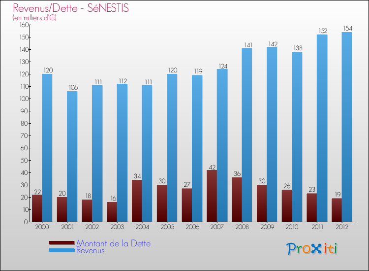 Evolution comparée de la dette et des revenus pour la commune de SéNESTIS de 2000 à 2012 Comparaison de la dette et des revenus pour SéNESTIS de 2000 à 2012