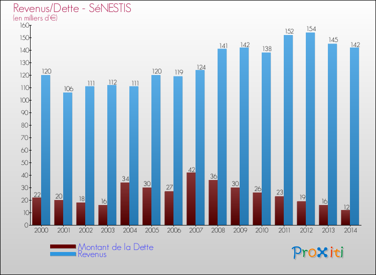 Evolution comparée de la dette et des revenus pour la commune de SéNESTIS de 2000 à 2014 Comparaison de la dette et des revenus pour SéNESTIS de 2000 à 2014