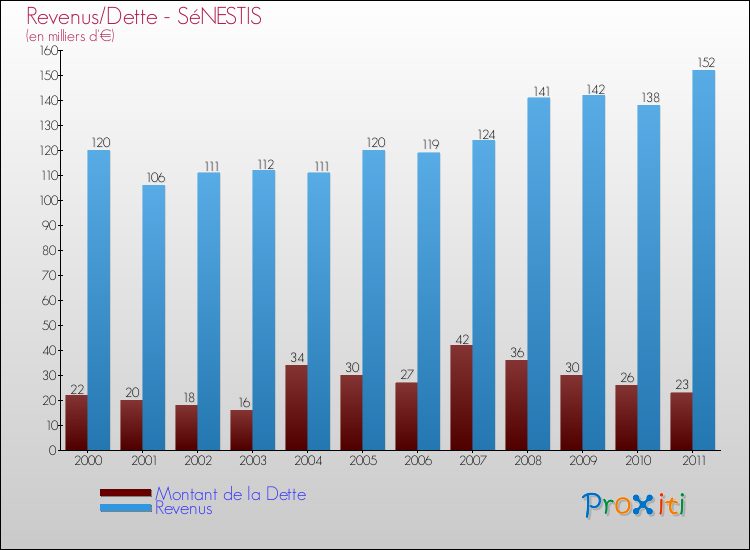 Evolution comparée de la dette et des revenus pour la commune de SéNESTIS de 2000 à 2011 Comparaison de la dette et des revenus pour SéNESTIS de 2000 à 2011