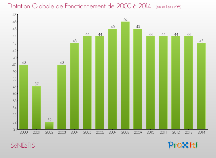Evolution du montant de la Dotation Globale de Fonctionnement pour la commune de SéNESTIS de 2000 à 2014 Evolution du montant de la Dotation Globale de Fonctionnement pour SéNESTIS de 2000 à 2014