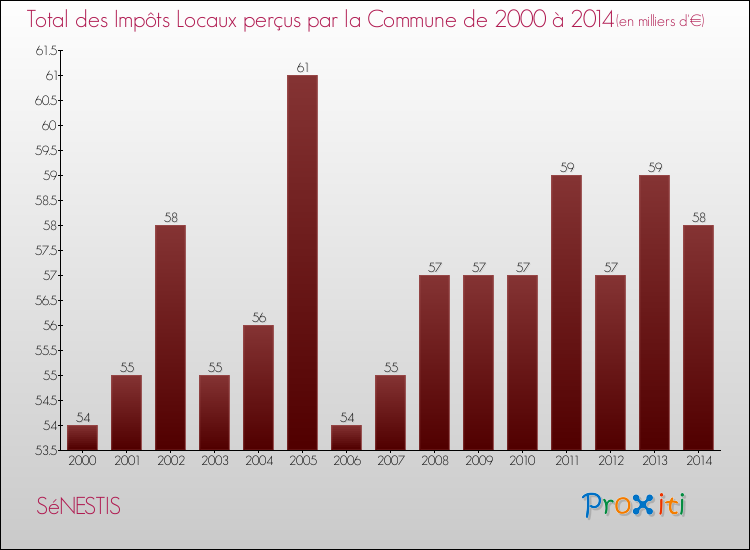 Evolution des Impôts Locaux pour la commune de SéNESTIS de 2000 à 2014 Evolution des Impôts Locaux pour SéNESTIS de 2000 à 2014
