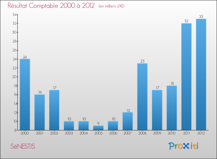 Evolution du résultat comptable pour la commune de SéNESTIS de 2000 à 2012 Evolution du résultat comptable pour SéNESTIS de 2000 à 2012