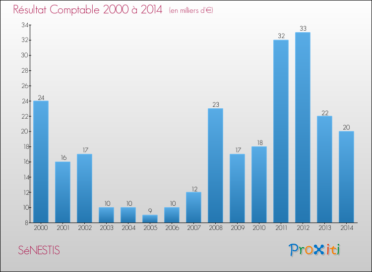 Evolution du résultat comptable pour la commune de SéNESTIS de 2000 à 2014 Evolution du résultat comptable pour SéNESTIS de 2000 à 2014
