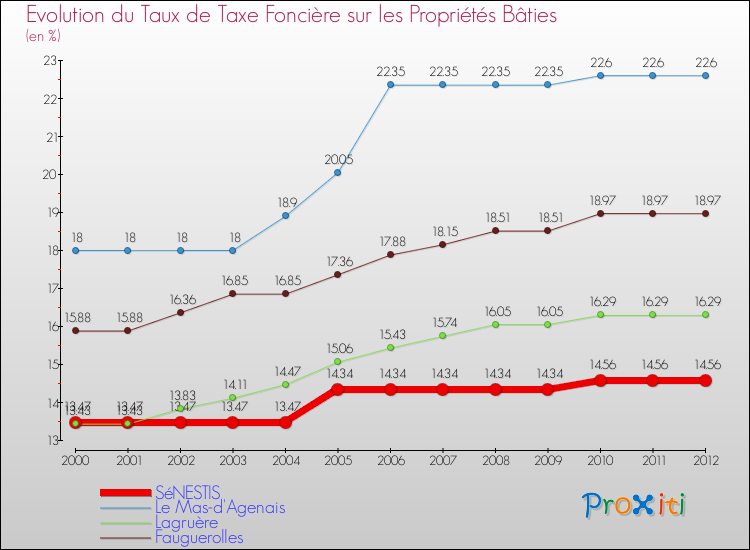 Evolution du taux de la taxe foncière sur le bati pour SéNESTIS et les communes proches de 2000 à 2012 Comparaison des taux de taxe foncière sur le bati pour SéNESTIS et les communes voisines de 2000 à 2012