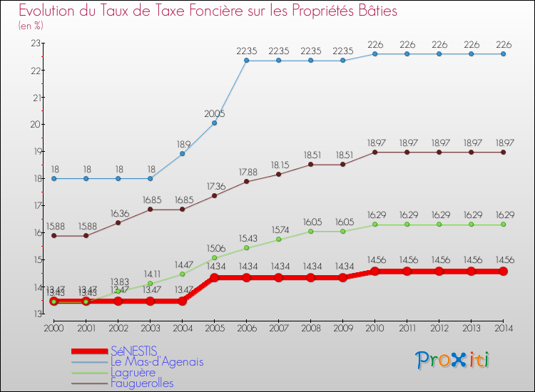 Evolution du taux de la taxe foncière sur le bati pour SéNESTIS et les communes proches de 2000 à 2014 Comparaison des taux de taxe foncière sur le bati pour SéNESTIS et les communes voisines de 2000 à 2014