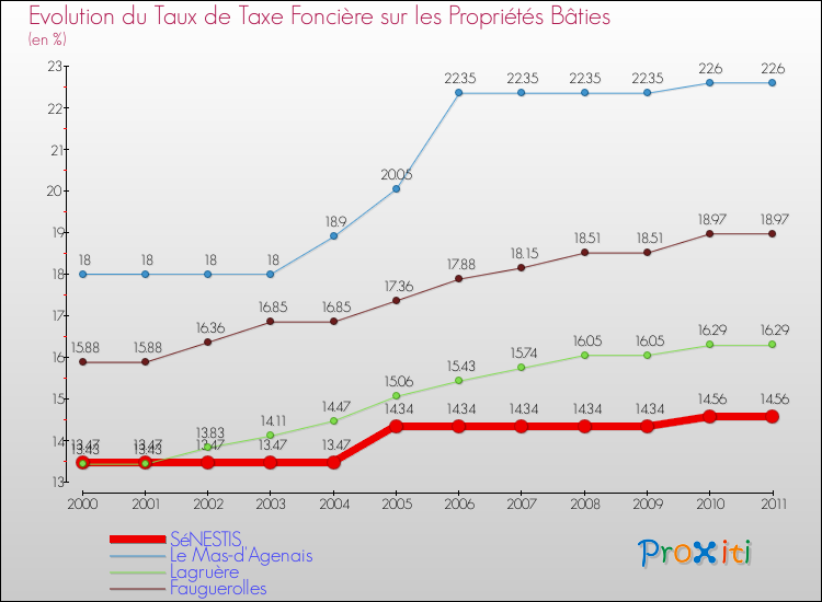 Evolution du taux de la taxe foncière sur le bati pour SéNESTIS et les communes proches Comparaison des taux de taxe foncière sur le bati pour SéNESTIS et les communes voisines