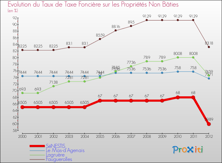 Evolution du taux de la taxe foncière sur les immeubles et terrains non batis pour SéNESTIS et les communes proches de 2000 à 2012 Comparaison des taux de la taxe foncière sur les immeubles et terrains non batis pour SéNESTIS et les communes voisines de 2000 à 2012