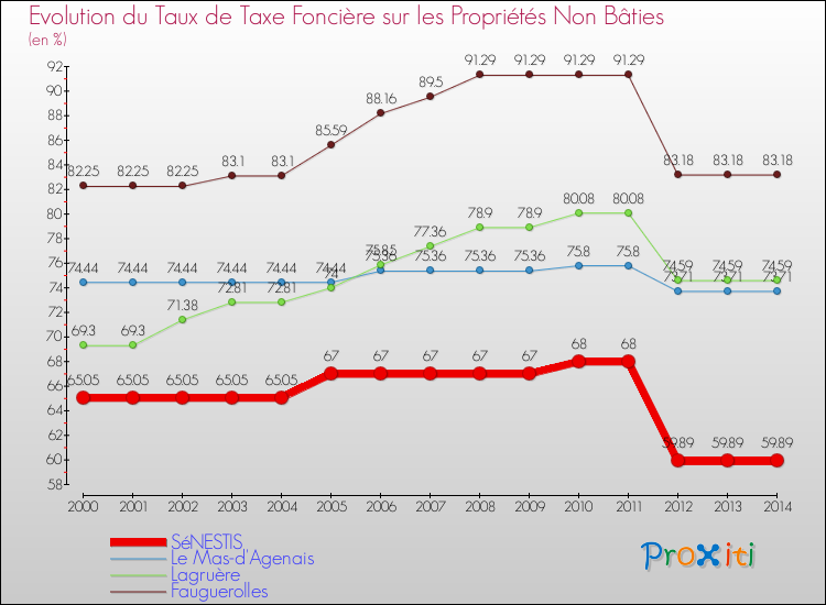 Evolution du taux de la taxe foncière sur les immeubles et terrains non batis pour SéNESTIS et les communes proches de 2000 à 2014 Comparaison des taux de la taxe foncière sur les immeubles et terrains non batis pour SéNESTIS et les communes voisines de 2000 à 2014