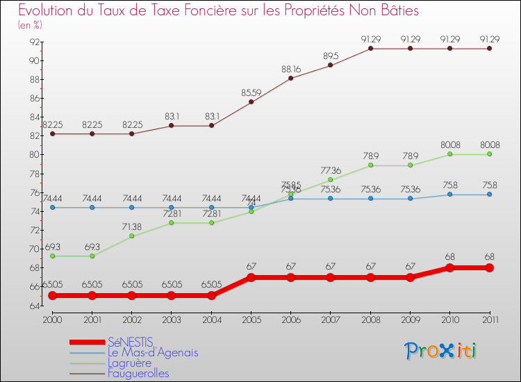 Evolution du taux de la taxe foncière sur les immeubles et terrains non batis pour SéNESTIS et les communes proches Comparaison des taux de la taxe foncière sur les immeubles et terrains non batis pour SéNESTIS et les communes voisines