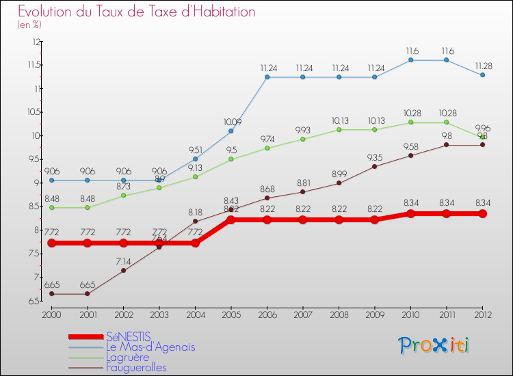 Evolution du taux de la taxe d'habitation pour SéNESTIS et les communes proches Comparaison des taux de la taxe d'habitation pour SéNESTIS et les communes voisines