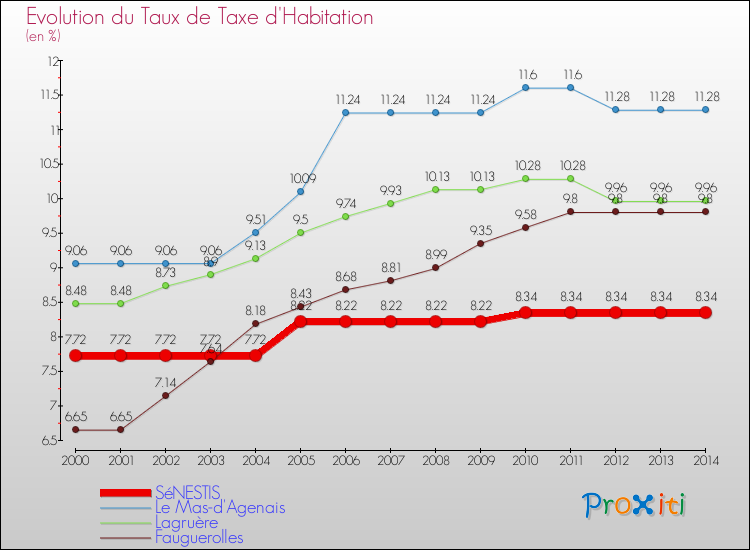 Evolution du taux de la taxe d'habitation pour SéNESTIS et les communes proches de 2000 à 2014 Comparaison des taux de la taxe d'habitation pour SéNESTIS et les communes voisines de 2000 à 2014