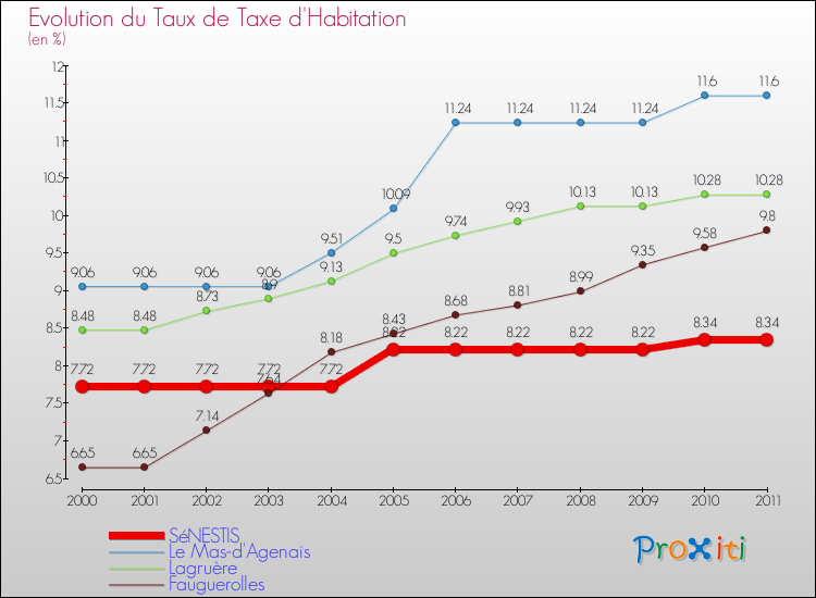 Evolution du taux de la taxe d'habitation pour SéNESTIS et les communes proches Comparaison des taux de la taxe d'habitation pour SéNESTIS et les communes voisines