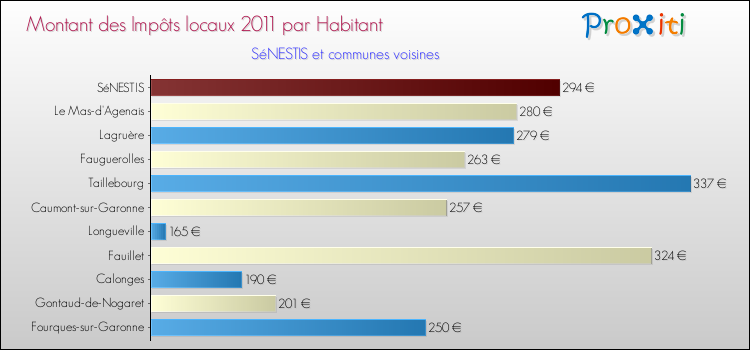 Montant des impôts locaux par Habitant pour SéNESTIS et les communes proches Comparaison des impôts locaux par habitant pour SéNESTIS et les communes voisines