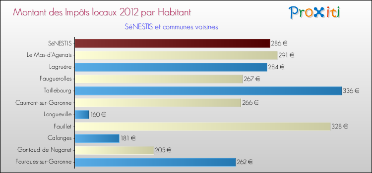 Montant des impôts locaux par Habitant pour SéNESTIS et les communes proches Comparaison des impôts locaux par habitant pour SéNESTIS et les communes voisines