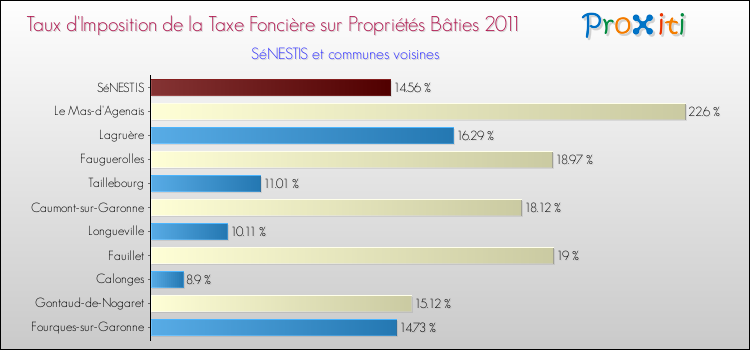 Taux d'imposition de la taxe foncière sur le bati 2011 pour SéNESTIS et les communes proches Comparaison des taux d'imposition de la taxe foncière sur le bati 2011 pour SéNESTIS et les communes voisines