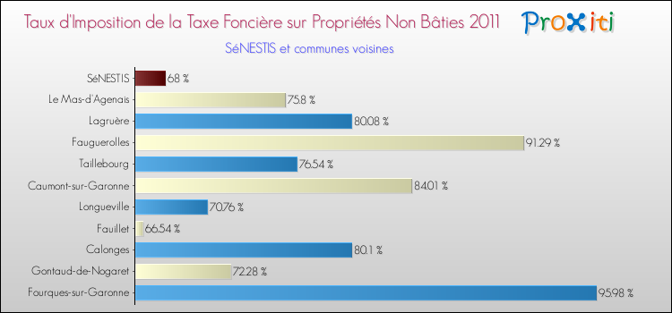 Taux d'imposition de la taxe foncière sur les immeubles et terrains non batis 2011 pour SéNESTIS et les communes proches Comparaison des taux d'imposition de la taxe foncière sur les immeubles et terrains non batis 2011 pour SéNESTIS et les communes voisines