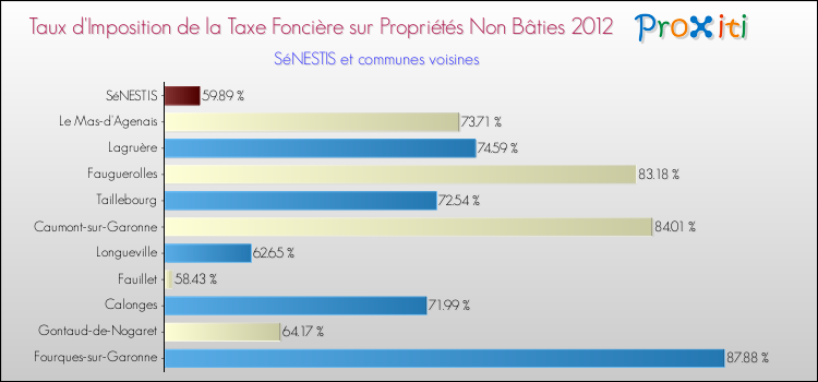 Taux d'imposition de la taxe foncière sur les immeubles et terrains non batis 2012 pour SéNESTIS et les communes proches Comparaison des taux d'imposition de la taxe foncière sur les immeubles et terrains non batis 2012 pour SéNESTIS et les communes voisines