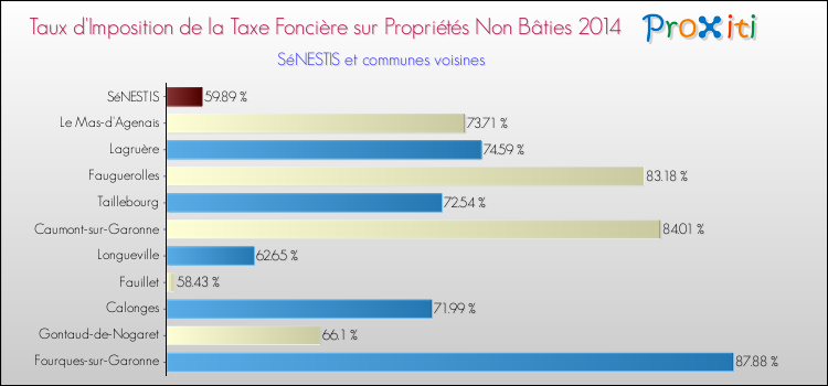 Taux d'imposition de la taxe foncière sur les immeubles et terrains non batis 2014 pour SéNESTIS et les communes proches Comparaison des taux d'imposition de la taxe foncière sur les immeubles et terrains non batis 2014 pour SéNESTIS et les communes voisines