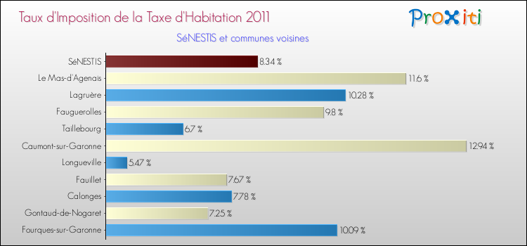 Taux d'imposition de la taxe d'habitation 2011 pour SéNESTIS et les communes proches Comparaison des taux d'imposition de la taxe d'habitation 2011 pour SéNESTIS et les communes voisines