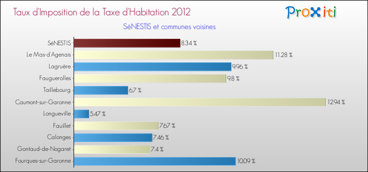 Taux d'imposition de la taxe d'habitation 2012 pour SéNESTIS et les communes proches Comparaison des taux d'imposition de la taxe d'habitation 2012 pour SéNESTIS et les communes voisines