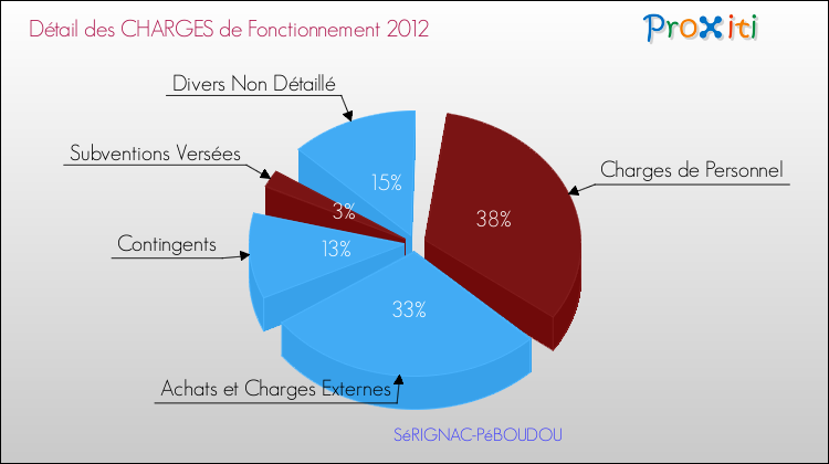 Décomposition des Charges de Fonctionnement 2012 de la commune de SéRIGNAC-PéBOUDOU Charges de Fonctionnement 2012 pour la commune de SéRIGNAC-PéBOUDOU
