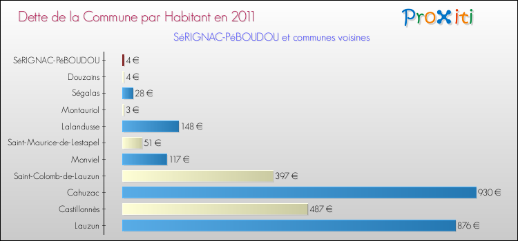 Dette par habitant de la commune en 2011 pour SéRIGNAC-PéBOUDOU et les communes proches Comparaison de la dette par habitant de la commune en 2011 pour SéRIGNAC-PéBOUDOU et les communes voisines