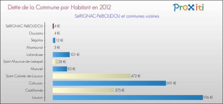 Dette par habitant de la commune en 2012 pour SéRIGNAC-PéBOUDOU et les communes proches Comparaison de la dette par habitant de la commune en 2012 pour SéRIGNAC-PéBOUDOU et les communes voisines