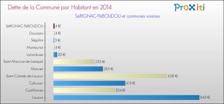 Dette par habitant de la commune en 2014 pour SéRIGNAC-PéBOUDOU et les communes proches Comparaison de la dette par habitant de la commune en 2014 pour SéRIGNAC-PéBOUDOU et les communes voisines