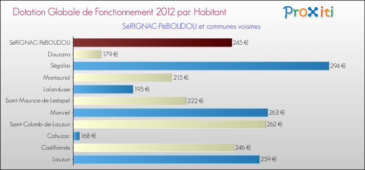 Montant des dotations globales de fonctionnement DGF par Habitant pour SéRIGNAC-PéBOUDOU et les communes proches Comparaison des des dotations globales de fonctionnement DGF par habitant pour SéRIGNAC-PéBOUDOU et les communes voisines