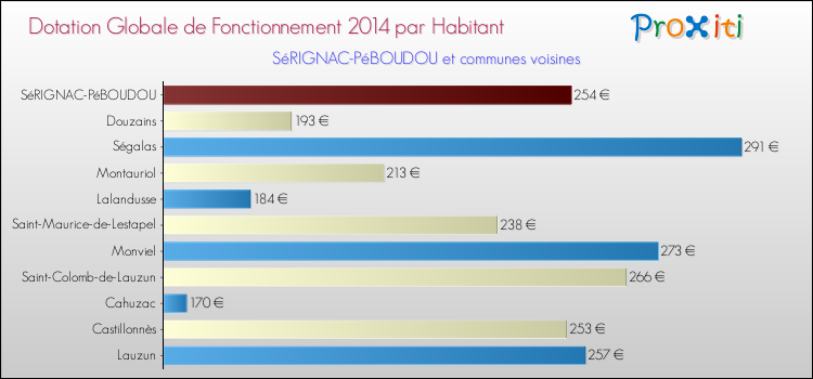 Montant des dotations globales de fonctionnement DGF par Habitant pour SéRIGNAC-PéBOUDOU et les communes proches en 2014. Comparaison des des dotations globales de fonctionnement DGF par habitant pour SéRIGNAC-PéBOUDOU et les communes voisines en 2014.