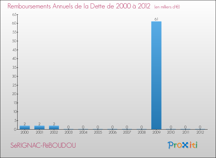 Evolution de l'annuité de la dette pour la commune de SéRIGNAC-PéBOUDOU de 2000 à 2012 Annuités de la dette pour SéRIGNAC-PéBOUDOU de 2000 à 2012