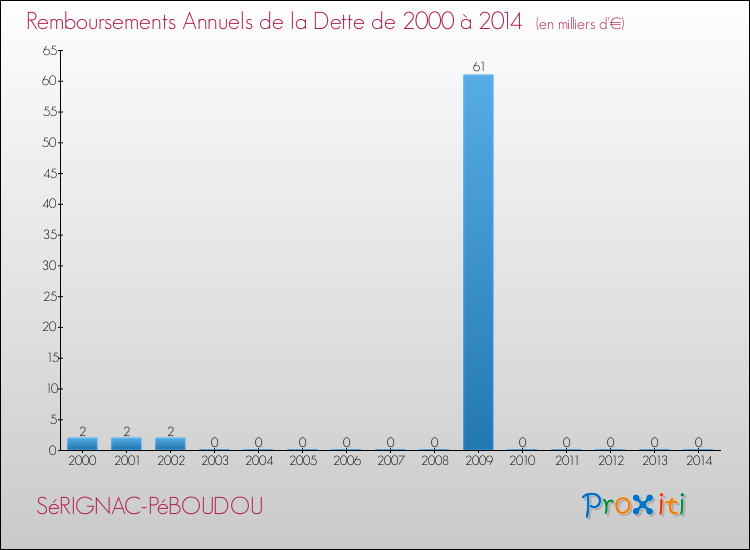 Evolution de l'annuité de la dette pour la commune de SéRIGNAC-PéBOUDOU de 2000 à 2014 Annuités de la dette pour SéRIGNAC-PéBOUDOU de 2000 à 2014