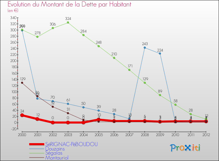 Evolution de la dette par habitant pour la commune de SéRIGNAC-PéBOUDOU et les communes proches de 2000 à 2012 Comparaison de la dette par habitant pour SéRIGNAC-PéBOUDOU et les communes voisines de 2000 à 2012