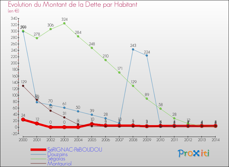 Evolution de la dette par habitant pour la commune de SéRIGNAC-PéBOUDOU et les communes proches de 2000 à 2014 Comparaison de la dette par habitant pour SéRIGNAC-PéBOUDOU et les communes voisines de 2000 à 2014