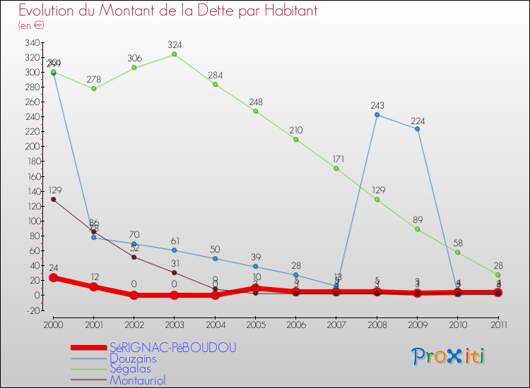 Evolution de la dette par habitant pour la commune de SéRIGNAC-PéBOUDOU et les communes proches Comparaison de la dette par habitant pour SéRIGNAC-PéBOUDOU et les communes voisines