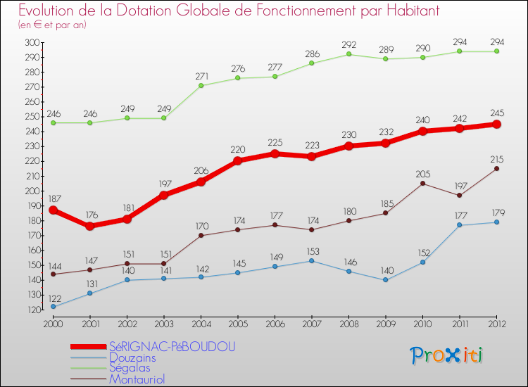 Evolution et montant de la dotation globale de fonctionnement par Habitant pour SéRIGNAC-PéBOUDOU et les communes proches Comparaison des dotations globales de fonctionnement par habitant pour SéRIGNAC-PéBOUDOU et les communes voisines