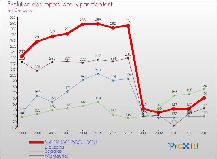 Evolution et montant des impôts locaux par Habitant pour SéRIGNAC-PéBOUDOU et les communes proches Comparaison des impôts locaux par habitant pour SéRIGNAC-PéBOUDOU et les communes voisines