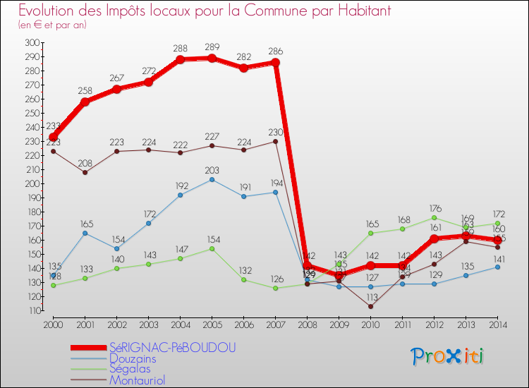 Evolution et montant des impôts locaux par Habitant pour SéRIGNAC-PéBOUDOU et les communes proches de 2000 à 2014 Comparaison des impôts locaux par habitant pour SéRIGNAC-PéBOUDOU et les communes voisines de 2000 à 2014