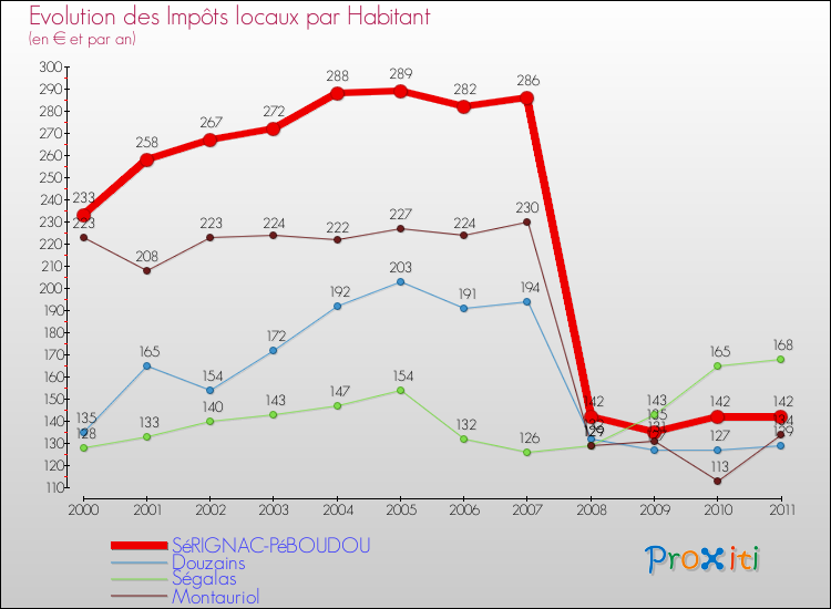 Evolution et montant des impôts locaux par Habitant pour SéRIGNAC-PéBOUDOU et les communes proches Comparaison des impôts locaux par habitant pour SéRIGNAC-PéBOUDOU et les communes voisines