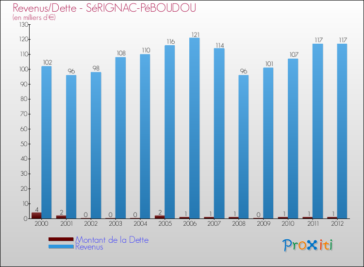 Evolution comparée de la dette et des revenus pour la commune de SéRIGNAC-PéBOUDOU de 2000 à 2012 Comparaison de la dette et des revenus pour SéRIGNAC-PéBOUDOU de 2000 à 2012