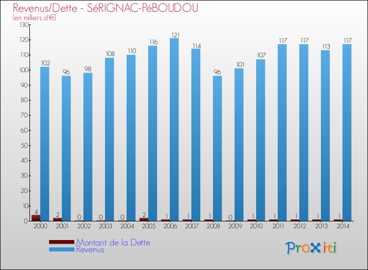 Evolution comparée de la dette et des revenus pour la commune de SéRIGNAC-PéBOUDOU de 2000 à 2014 Comparaison de la dette et des revenus pour SéRIGNAC-PéBOUDOU de 2000 à 2014