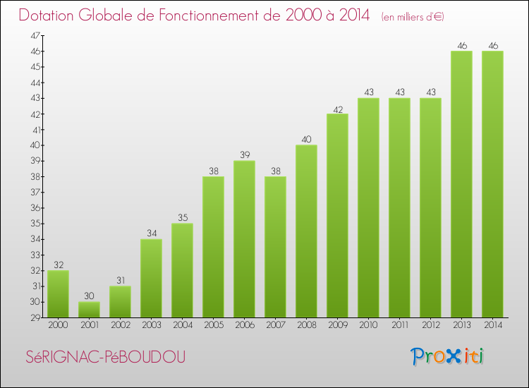 Evolution du montant de la Dotation Globale de Fonctionnement pour la commune de SéRIGNAC-PéBOUDOU de 2000 à 2014 Evolution du montant de la Dotation Globale de Fonctionnement pour SéRIGNAC-PéBOUDOU de 2000 à 2014